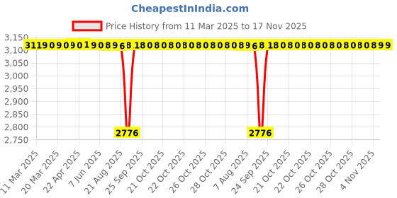 moglix.com FAG NJ305-E-XL-TVP2 Cylindrical Roller Bearing, 25x62x17 mm (Pack of 5) fag Price History Graph from 11 Mar 2025 to 16 Nov 2025