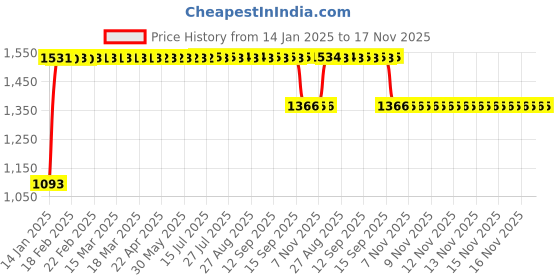moglix.com FAG NJ307-E-XL-TVP2 Cylindrical Roller Bearing, 35x80x21 mm fag Price History Graph from 14 Jan 2025 to 16 Nov 2025