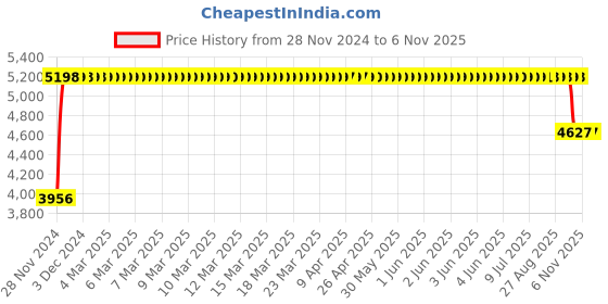 moglix.com FAG NJ309-E-XL-TVP2-C3 Cylindrical Roller Bearing, 45x100x25 mm fag Price History Graph from 28 Nov 2024 to 4 Nov 2025