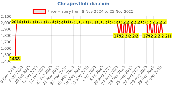 moglix.com FAG NJ310-E-XL-JP1 Cylindrical Roller Bearing, 50x110x27 mm fag Price History Graph from 9 Nov 2024 to 24 Nov 2025