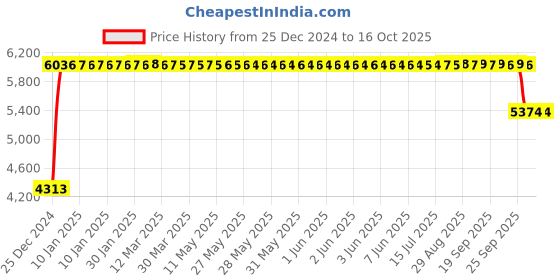 moglix.com FAG NJ310-E-XL-M1 Cylindrical Roller Bearing, 50x110x27 mm fag Price History Graph from 25 Dec 2024 to 14 Oct 2025