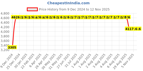 moglix.com FAG NJ311-E-XL-JP1 Cylindrical Roller Bearing, 45x85x19 mm fag Price History Graph from 9 Dec 2024 to 10 Nov 2025