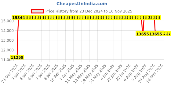 moglix.com FAG NJ312-E-XL-M1-C3 Cylindrical Roller Bearing, 60x130x31 mm fag Price History Graph from 23 Dec 2024 to 16 Nov 2025