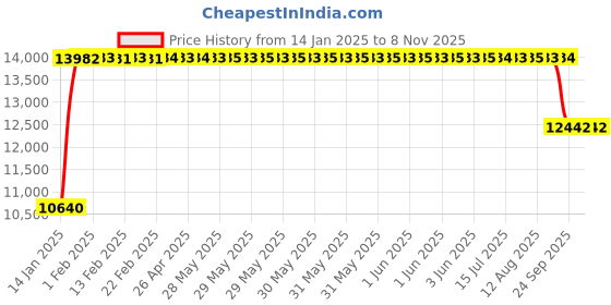 moglix.com FAG NJ314-E-XL-TVP2-C3 Cylindrical Roller Bearing, 70x150x35 mm fag Price History Graph from 14 Jan 2025 to 7 Nov 2025