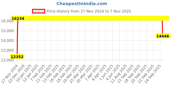moglix.com FAG NJ315-E-XL-TVP2-C3 Cylindrical Roller Bearing, 75x160x37 mm fag Price History Graph from 27 Nov 2024 to 7 Nov 2025