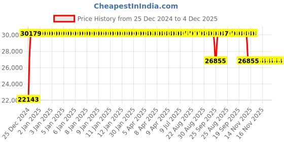 moglix.com FAG NJ316-E-XL-M1-C3 Cylindrical Roller Bearing, 80x170x39 mm fag Price History Graph from 25 Dec 2024 to 4 Dec 2025