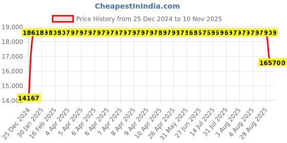 moglix.com FAG NJ316-E-XL-TVP2 Cylindrical Roller Bearing, 80x170x39 mm fag Price History Graph from 25 Dec 2024 to 9 Nov 2025