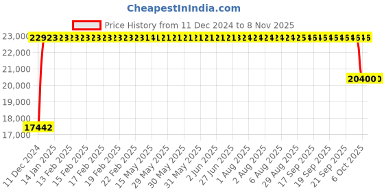 moglix.com FAG NJ317-E-XL-TVP2 Cylindrical Roller Bearing, 85x180x41 mm fag Price History Graph from 11 Dec 2024 to 7 Nov 2025