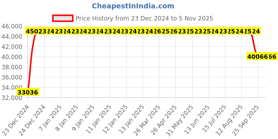 moglix.com FAG NJ319-E-XL-M1 Cylindrical Roller Bearing, 95x200x45 mm fag Price History Graph from 23 Dec 2024 to 4 Nov 2025