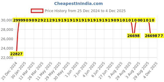 moglix.com FAG NJ319-E-XL-TVP2-C3 Cylindrical Roller Bearing, 95x200x45 mm fag Price History Graph from 25 Dec 2024 to 4 Dec 2025