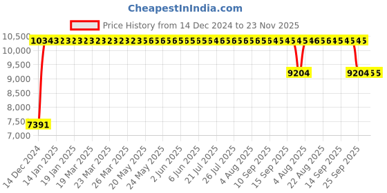 moglix.com FAG NJ409-XL-M1-C3 Cylindrical Roller Bearing, 45x120x29 mm fag Price History Graph from 14 Dec 2024 to 23 Nov 2025