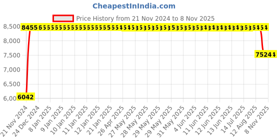 moglix.com FAG NU1010-XL-M1 Cylindrical Roller Bearing, 50x80x16 mm fag Price History Graph from 21 Nov 2024 to 7 Nov 2025