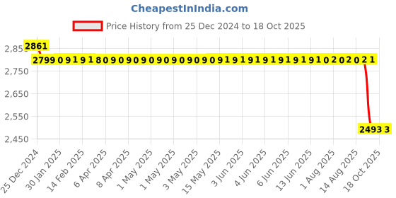 moglix.com FAG NU1011-XL-M1-C3 Cylindrical Roller Bearing, 55x90x18 mm fag Price History Graph from 25 Dec 2024 to 18 Oct 2025
