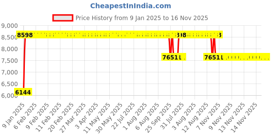 moglix.com FAG NU1015-XL-M1-C3 Cylindrical Roller Bearing, 75x115x20 mm fag Price History Graph from 9 Jan 2025 to 15 Nov 2025