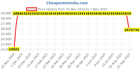 moglix.com FAG NU1024-XL-M1-C3 Cylindrical Roller Bearing, 120x180x28 mm fag Price History Graph from 25 Nov 2024 to 7 Nov 2025