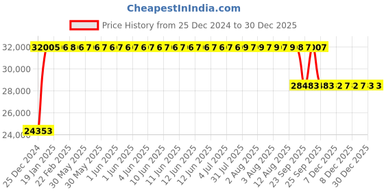 moglix.com FAG NU1024-XL-M1A-C3 Cylindrical Roller Bearing, 120x180x28 mm fag Price History Graph from 25 Dec 2024 to 30 Dec 2025
