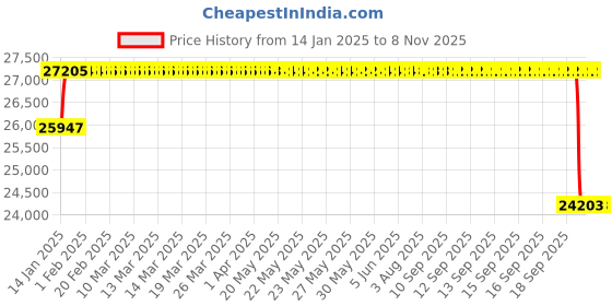 moglix.com FAG NU1028-XL-M1-C3 Cylindrical Roller Bearing, 140x210x33 mm fag Price History Graph from 14 Jan 2025 to 8 Nov 2025