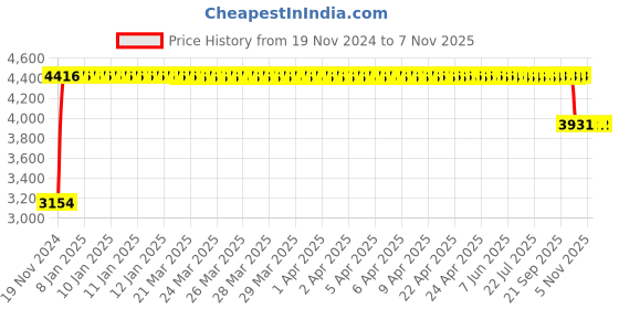 moglix.com FAG NU211-E-XL-TVP2 Cylindrical Roller Bearing, 55x100x21 mm fag Price History Graph from 19 Nov 2024 to 7 Nov 2025