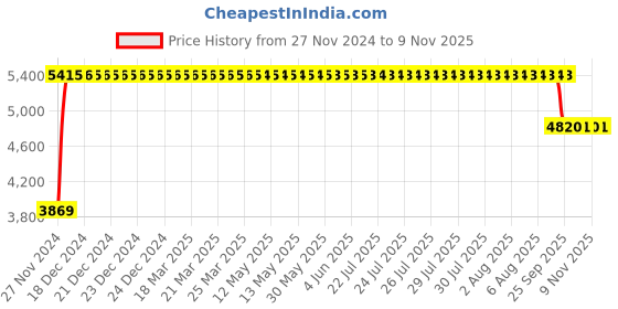 moglix.com FAG NU212-E-XL-M1 Cylindrical Roller Bearing, 60x110x22 mm fag Price History Graph from 27 Nov 2024 to 8 Nov 2025