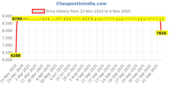moglix.com FAG NU213-E-XL-M1-C3 Cylindrical Roller Bearing, 65x120x23 mm fag Price History Graph from 23 Nov 2024 to 6 Nov 2025