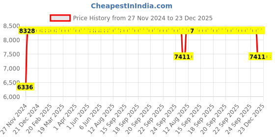 moglix.com FAG NU215-E-XL-TVP2 Cylindrical Roller Bearing, 75x130x25 mm fag Price History Graph from 27 Nov 2024 to 22 Dec 2025