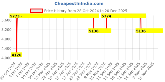 moglix.com FAG NU216-E-XL-M1-C3 Cylindrical Roller Bearing, 80x140x26 mm fag Price History Graph from 28 Oct 2024 to 20 Dec 2025