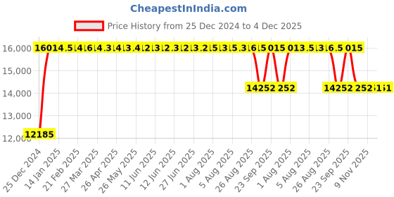 moglix.com FAG NU216-E-XL-M1A-C3 Cylindrical Roller Bearing, 80x140x26 mm fag Price History Graph from 25 Dec 2024 to 4 Dec 2025