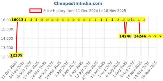 moglix.com FAG NU216-E-XL-M1A Cylindrical Roller Bearing, 80x140x26 mm fag Price History Graph from 11 Dec 2024 to 18 Nov 2025