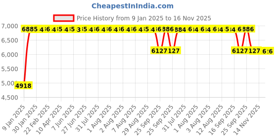 moglix.com FAG NU217-E-XL-M1-C3 Cylindrical Roller Bearing, 85x150x28 mm fag Price History Graph from 9 Jan 2025 to 15 Nov 2025