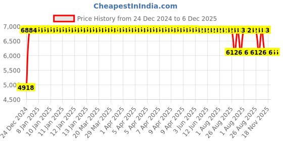 moglix.com FAG NU217-E-XL-M1 Cylindrical Roller Bearing, 85x150x28 mm fag Price History Graph from 24 Dec 2024 to 6 Dec 2025