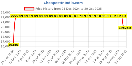 moglix.com FAG NU218-E-XL-M1A-C3 Cylindrical Roller Bearing, 90x160x30 mm fag Price History Graph from 23 Dec 2024 to 20 Oct 2025