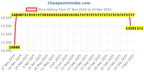 moglix.com FAG NU2213-E-XL-M1-C3 Cylindrical Roller Bearing, 65x120x31 mm fag Price History Graph from 27 Nov 2024 to 9 Nov 2025