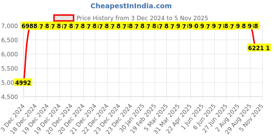 moglix.com FAG NU2214-E-XL-M1-C3 Cylindrical Roller Bearing, 70x125x31 mm fag Price History Graph from 3 Dec 2024 to 4 Nov 2025