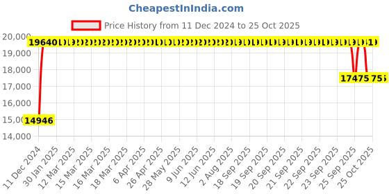 moglix.com FAG NU2219-E-XL-TVP2-C3 Cylindrical Roller Bearing, 95x170x43 mm fag Price History Graph from 11 Dec 2024 to 25 Oct 2025