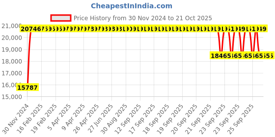 moglix.com FAG NU222-E-XL-TVP2 Cylindrical Roller Bearing, 110x200x38 mm fag Price History Graph from 30 Nov 2024 to 21 Oct 2025