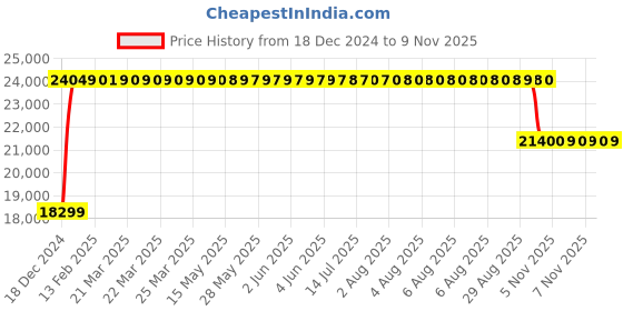 moglix.com FAG NU2220-E-XL-TVP2-C3 Cylindrical Roller Bearing, 100x180x46 mm fag Price History Graph from 18 Dec 2024 to 7 Nov 2025