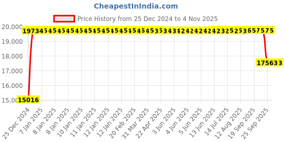 moglix.com FAG NU2309-E-XL-M1A-C3 Cylindrical Roller Bearing, 45x100x36 mm fag Price History Graph from 25 Dec 2024 to 4 Nov 2025