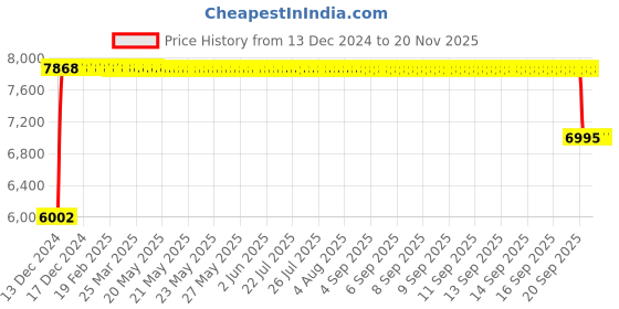 moglix.com FAG NU2309-E-XL-TVP2-C3 Cylindrical Roller Bearing, 45x100x36 mm fag Price History Graph from 13 Dec 2024 to 18 Nov 2025