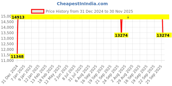 moglix.com FAG NU2313-E-XL-TVP2-C3 Cylindrical Roller Bearing, 65x140x48 mm fag Price History Graph from 31 Dec 2024 to 29 Nov 2025