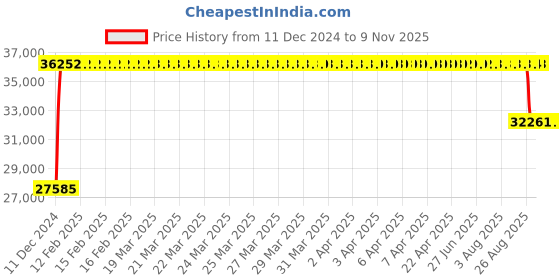 moglix.com FAG NU2316-E-XL-M1-C3 Cylindrical Roller Bearing, 80x170x58 mm fag Price History Graph from 11 Dec 2024 to 7 Nov 2025