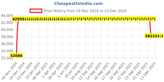 moglix.com FAG NU2317-E-XL-M1-C3 Cylindrical Roller Bearing, 85x180x60 mm fag Price History Graph from 29 Nov 2024 to 23 Dec 2025