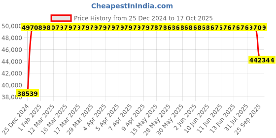 moglix.com FAG NU2317-E-XL-M1A-C3 Cylindrical Roller Bearing, 85x180x60 mm fag Price History Graph from 25 Dec 2024 to 16 Oct 2025