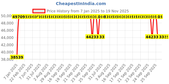 moglix.com FAG NU2317-E-XL-M1A Cylindrical Roller Bearing, 85x180x60 mm fag Price History Graph from 7 Jan 2025 to 18 Nov 2025