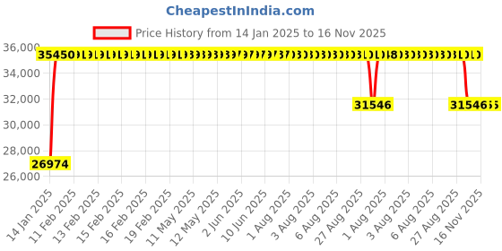 moglix.com FAG NU2318-E-XL-TVP2-C3 Cylindrical Roller Bearing, 90x190x64 mm fag Price History Graph from 14 Jan 2025 to 16 Nov 2025