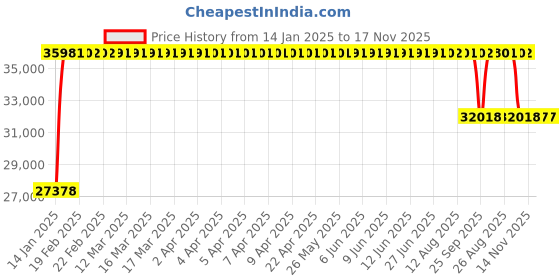 moglix.com FAG NU2319-E-XL-TVP2-C3 Cylindrical Roller Bearing, 95x200x67 mm fag Price History Graph from 14 Jan 2025 to 17 Nov 2025