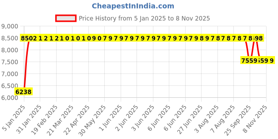 moglix.com FAG NU309-E-XL-M1-C3 Cylindrical Roller Bearing, 45x100x25 mm fag Price History Graph from 5 Jan 2025 to 7 Nov 2025