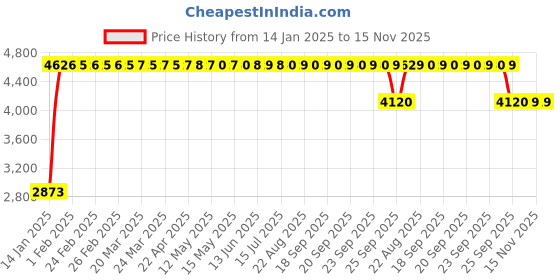 moglix.com FAG NU311-E-XL-JP1 Cylindrical Roller Bearing, 55x120x29 mm fag Price History Graph from 14 Jan 2025 to 15 Nov 2025