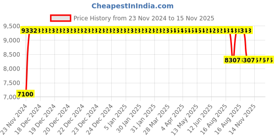 moglix.com FAG NU313-E-XL-TVP2-C3 Cylindrical Roller Bearing, 65x140x33 mm fag Price History Graph from 23 Nov 2024 to 15 Nov 2025