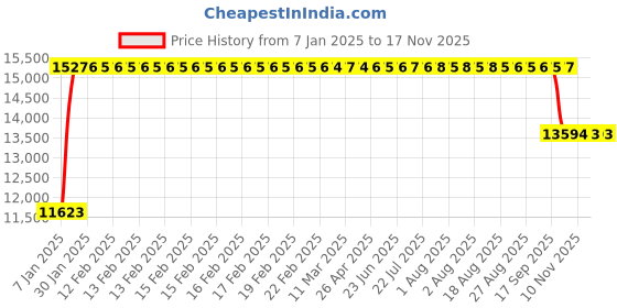 moglix.com FAG NU314-E-XL-M1A Cylindrical Roller Bearing, 70x150x35 mm fag Price History Graph from 7 Jan 2025 to 15 Nov 2025