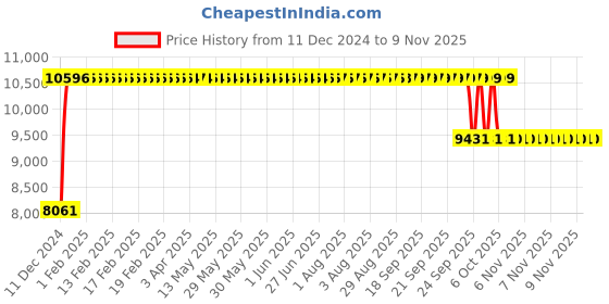 moglix.com FAG NU314-E-XL-TVP2-C3 Cylindrical Roller Bearing, 70x150x35 mm fag Price History Graph from 11 Dec 2024 to 9 Nov 2025